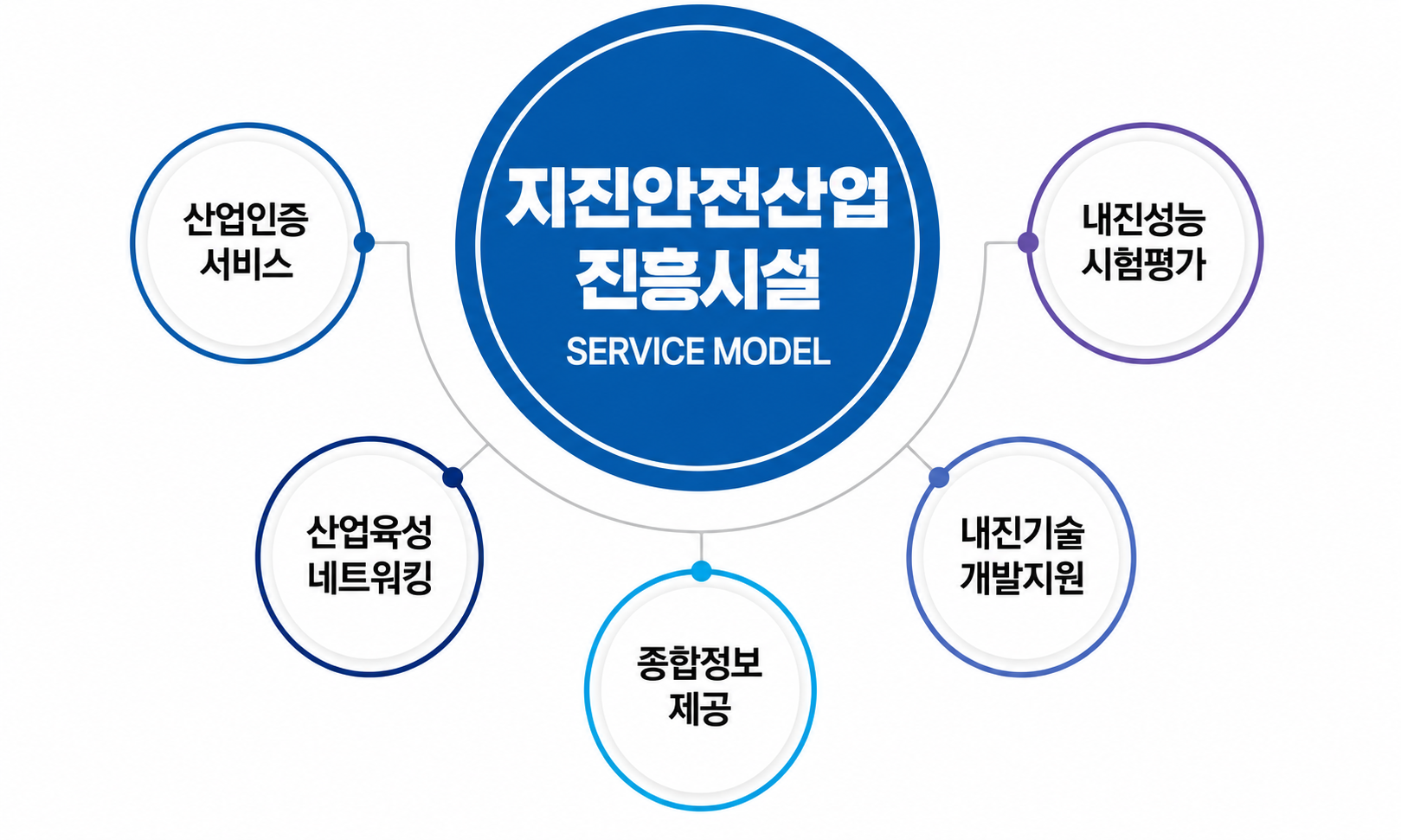 지진안전산업진흥시설 서비스 모델 — 산업인증서비스, 내진성능시험평가, 내진기술개발지원, 종합정보제공, 산업육성네트워킹